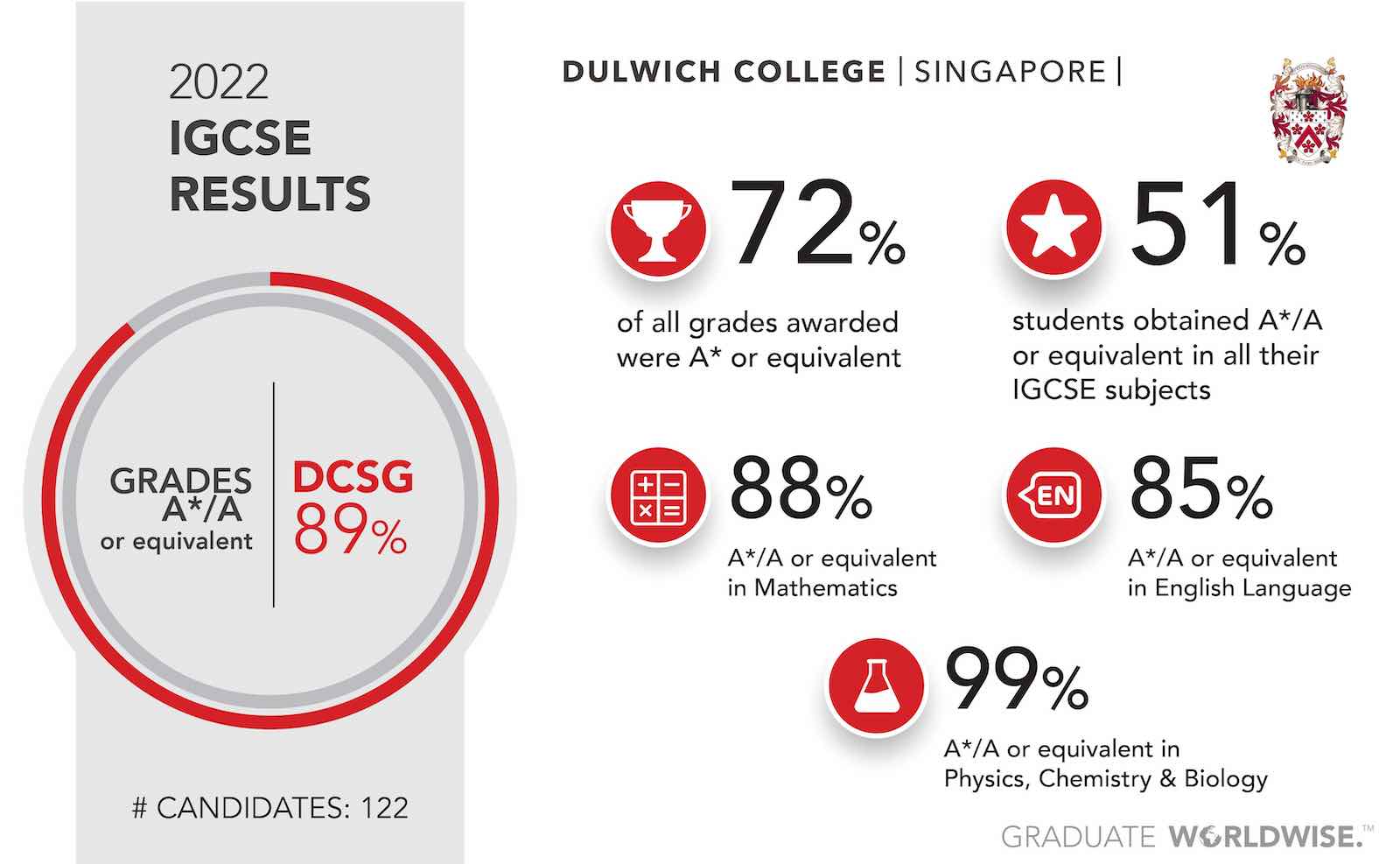 Dulwich College Singapore Results 2022